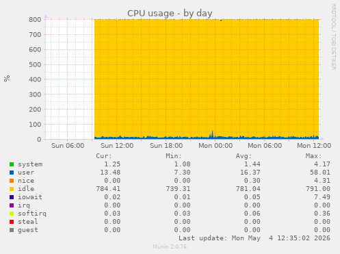 CPU usage