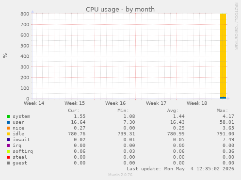 CPU usage