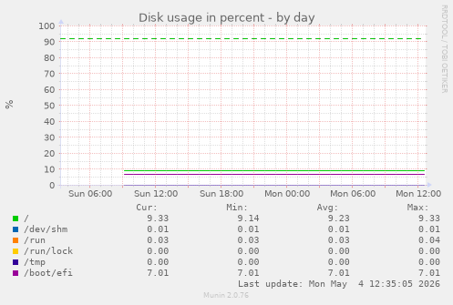 Disk usage in percent