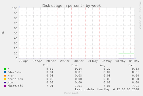 Disk usage in percent