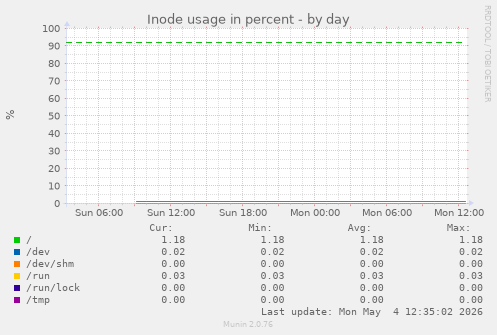Inode usage in percent