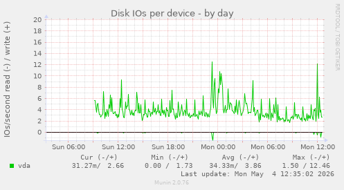 Disk IOs per device