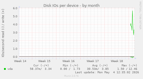 Disk IOs per device