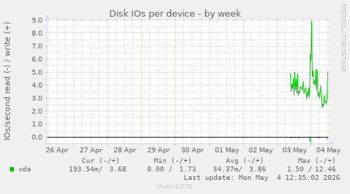 Disk IOs per device