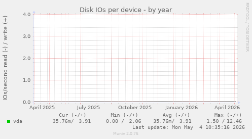 Disk IOs per device
