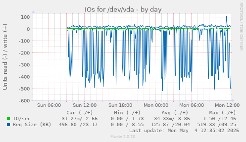 IOs for /dev/vda