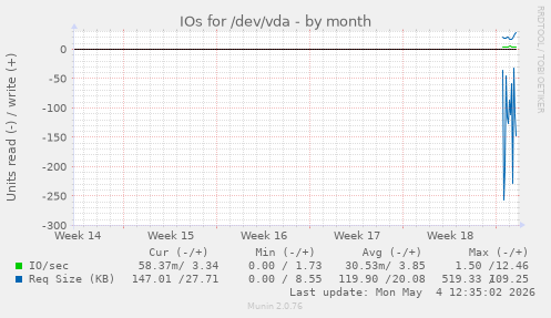 IOs for /dev/vda