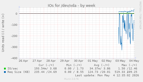 IOs for /dev/vda
