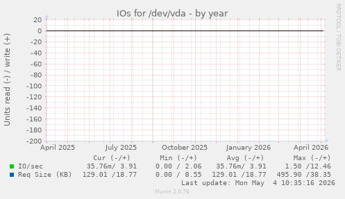 IOs for /dev/vda