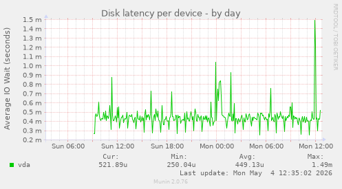 Disk latency per device