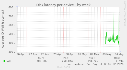Disk latency per device