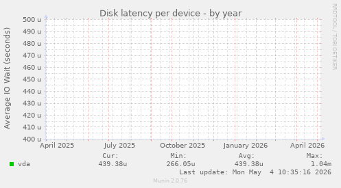 Disk latency per device