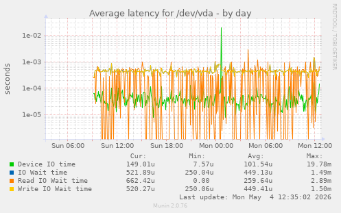 Average latency for /dev/vda