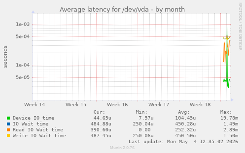 Average latency for /dev/vda
