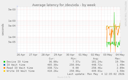 Average latency for /dev/vda