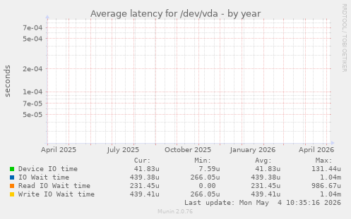 Average latency for /dev/vda