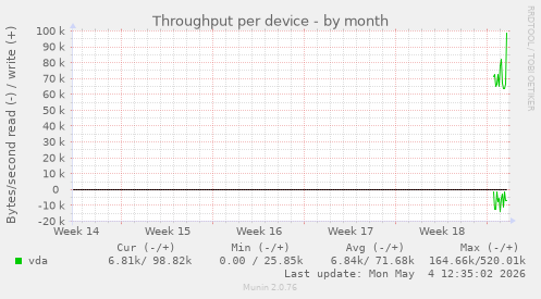 Throughput per device