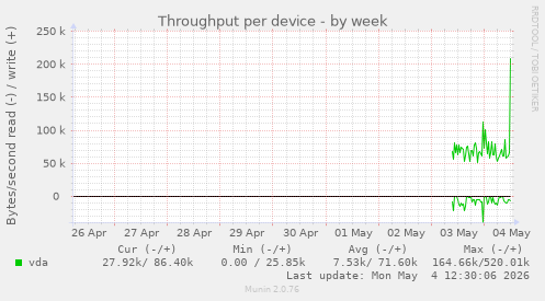 Throughput per device