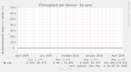 Throughput per device
