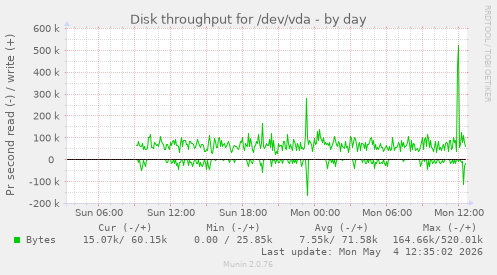 Disk throughput for /dev/vda