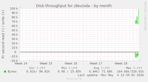 Disk throughput for /dev/vda