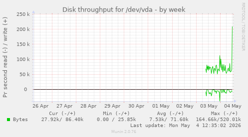Disk throughput for /dev/vda