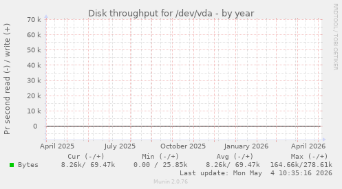 Disk throughput for /dev/vda