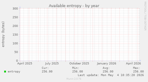 Available entropy