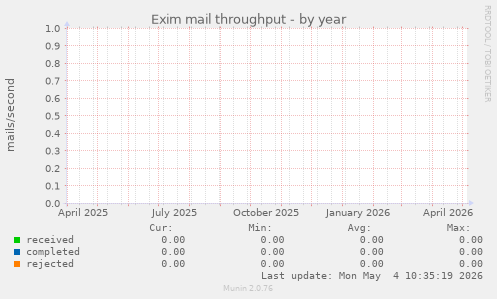 Exim mail throughput