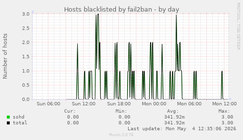 Hosts blacklisted by fail2ban