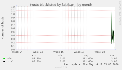 Hosts blacklisted by fail2ban