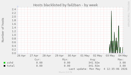 Hosts blacklisted by fail2ban