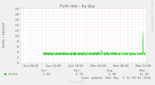Fork rate