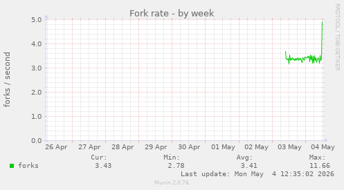 Fork rate