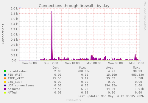 Connections through firewall