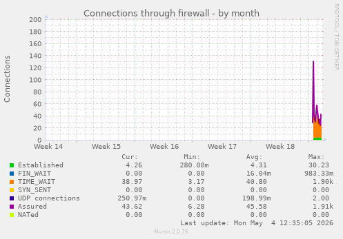 Connections through firewall