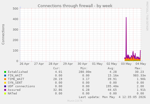 Connections through firewall