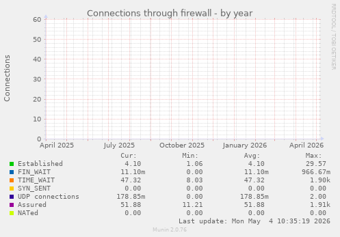 Connections through firewall