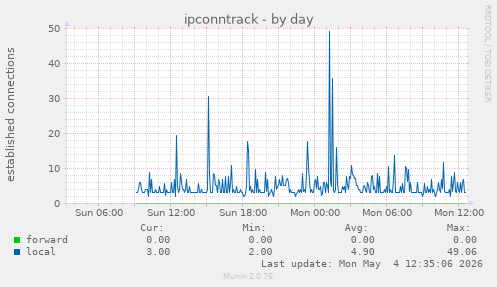 ipconntrack