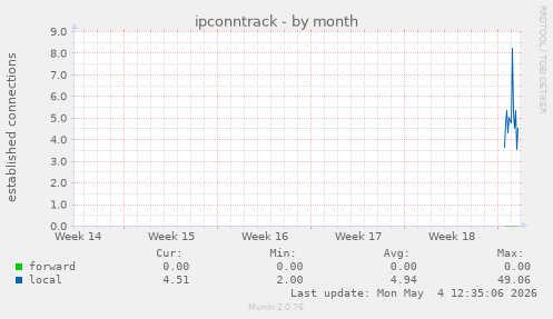 ipconntrack
