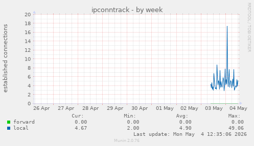 ipconntrack