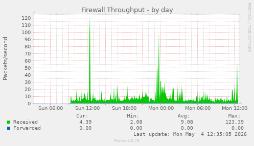 Firewall Throughput