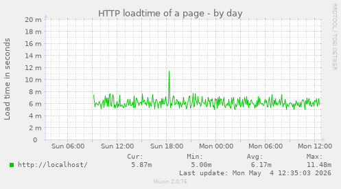 HTTP loadtime of a page