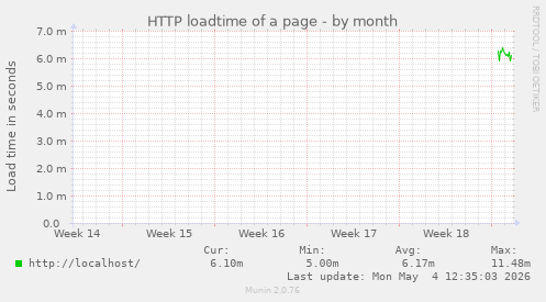 HTTP loadtime of a page