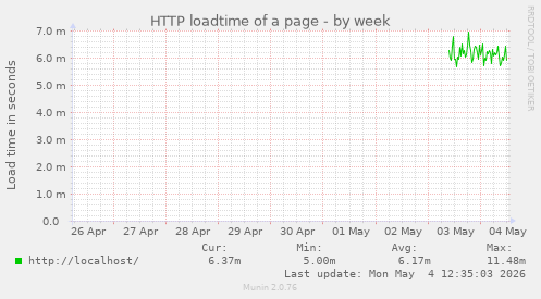 HTTP loadtime of a page