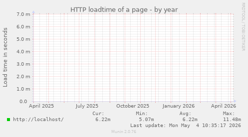 HTTP loadtime of a page