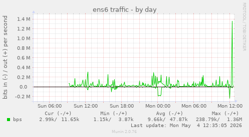 ens6 traffic
