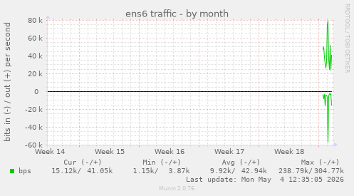 ens6 traffic