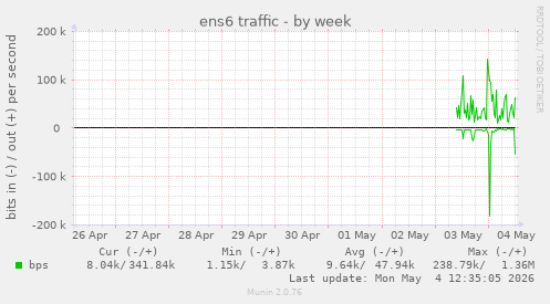 ens6 traffic