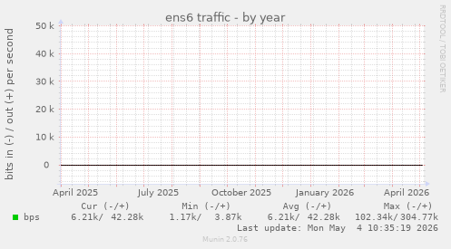 ens6 traffic